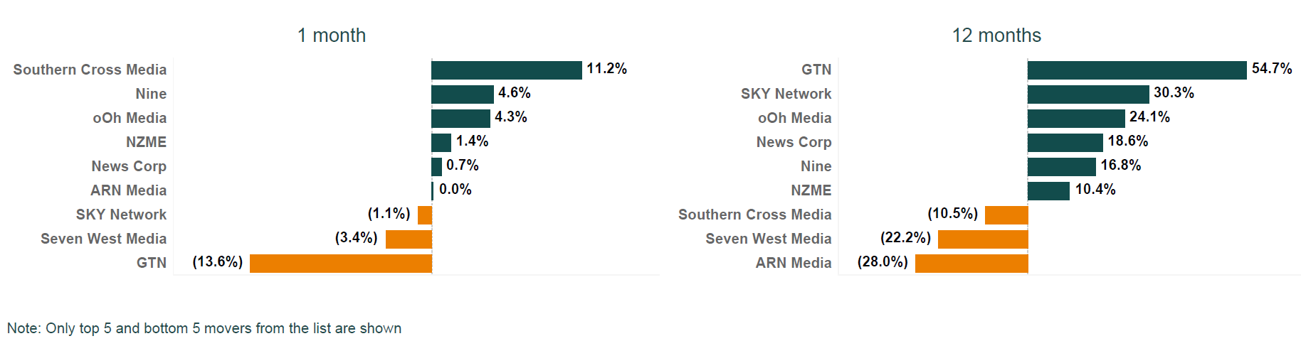 ANZ Media share price changes July 2025 