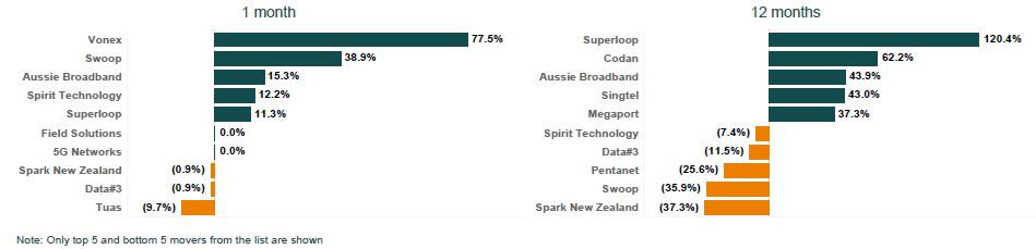 ANZ Telco share price changes July 2025 