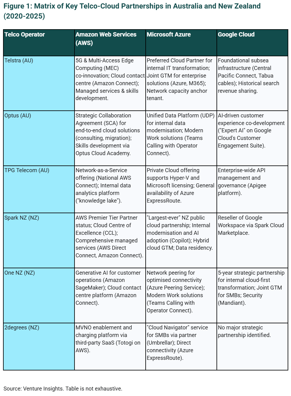 Matrix of Key Telco-Cloud Partnerships in Australia and New Zealand