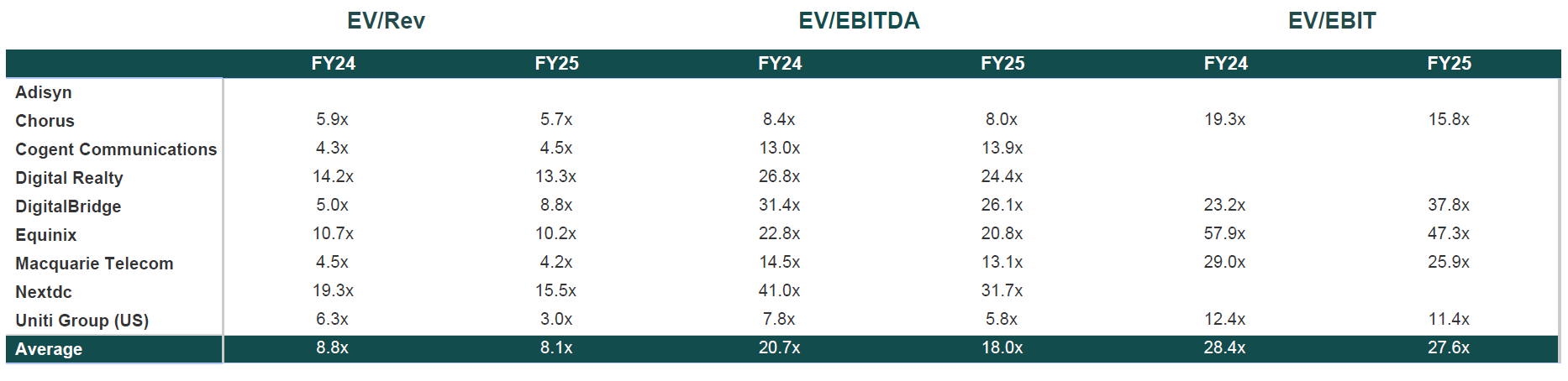 ANZ digital infrastructure valuation multiples July 2025