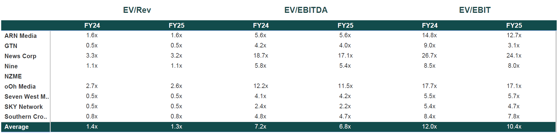 ANZ media valuation multiples July 2025