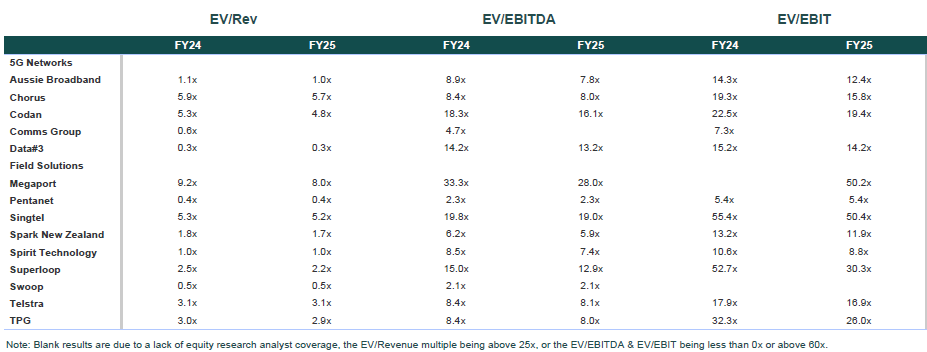 ANZ telco valuation multiples July 2025