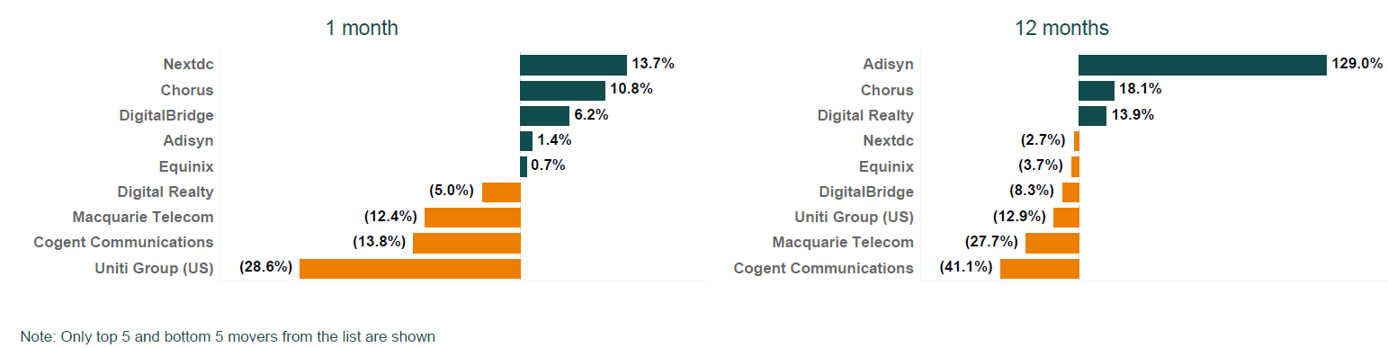 ANZ Digital infrastructure share price changes August 2025