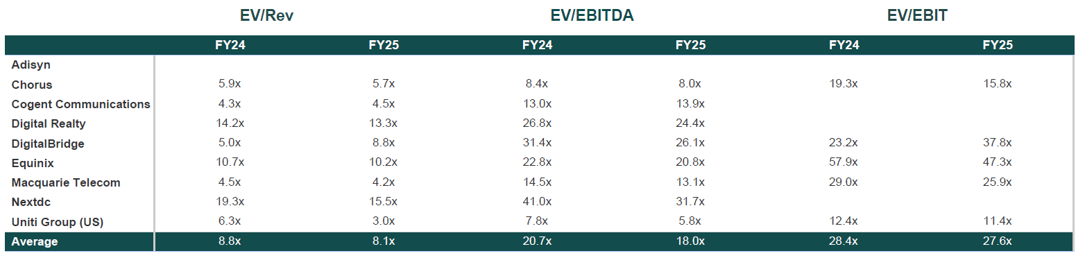ANZ Digital infrastructure valuation multiples August 2025