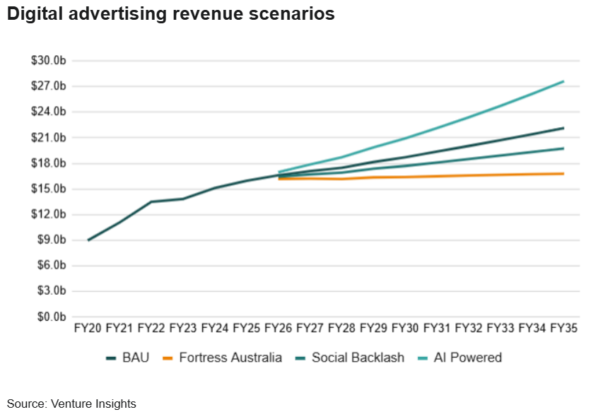 Australian Digital advertising revenue scenarios