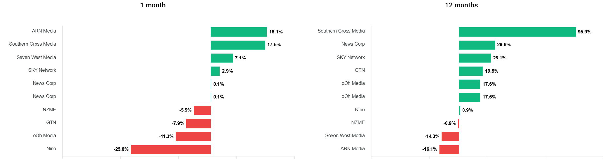 ANZ media share price changes September 2025