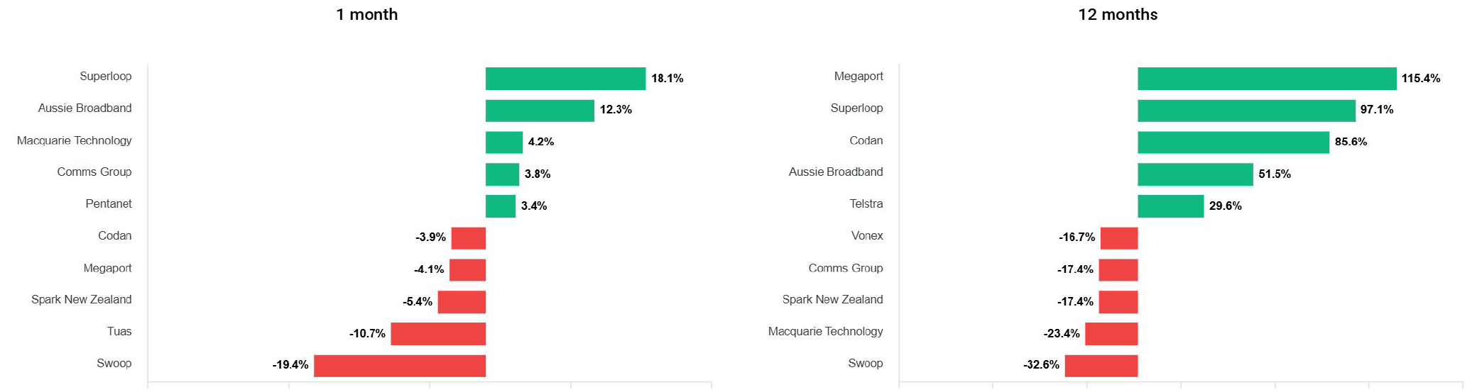 ANZ Telco ICT share price changes September 2025