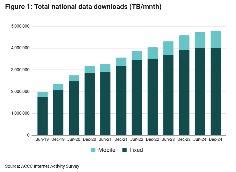 Australia Total national data downloads
