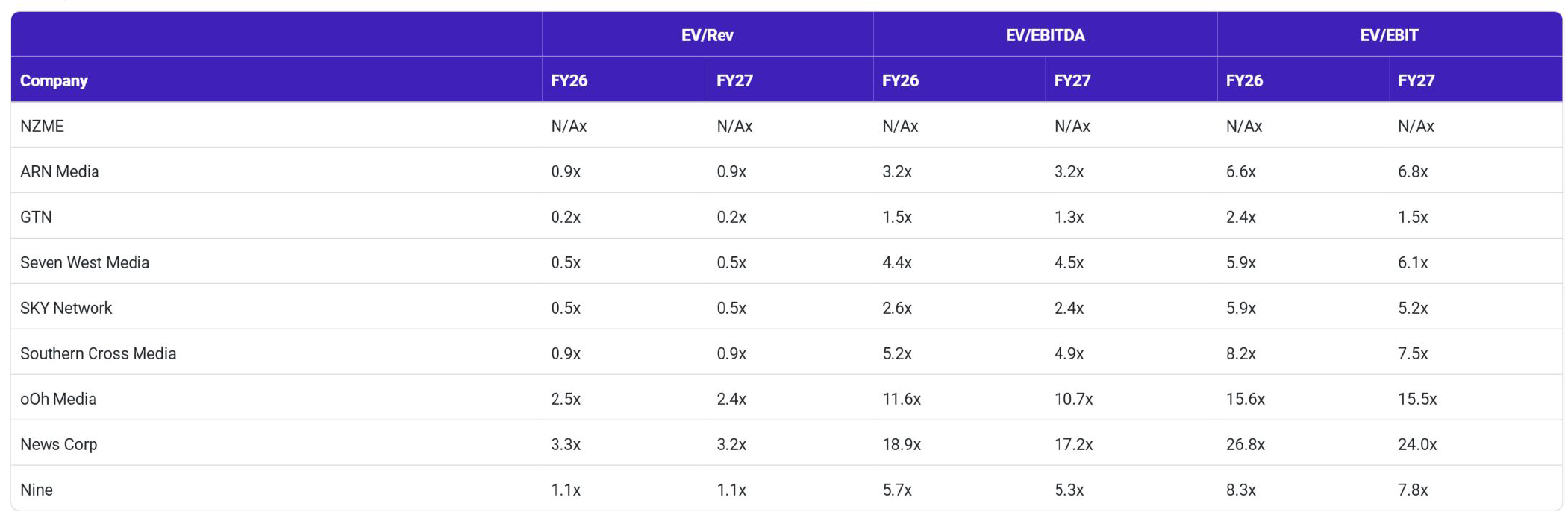 ANZ Media valuation multiples