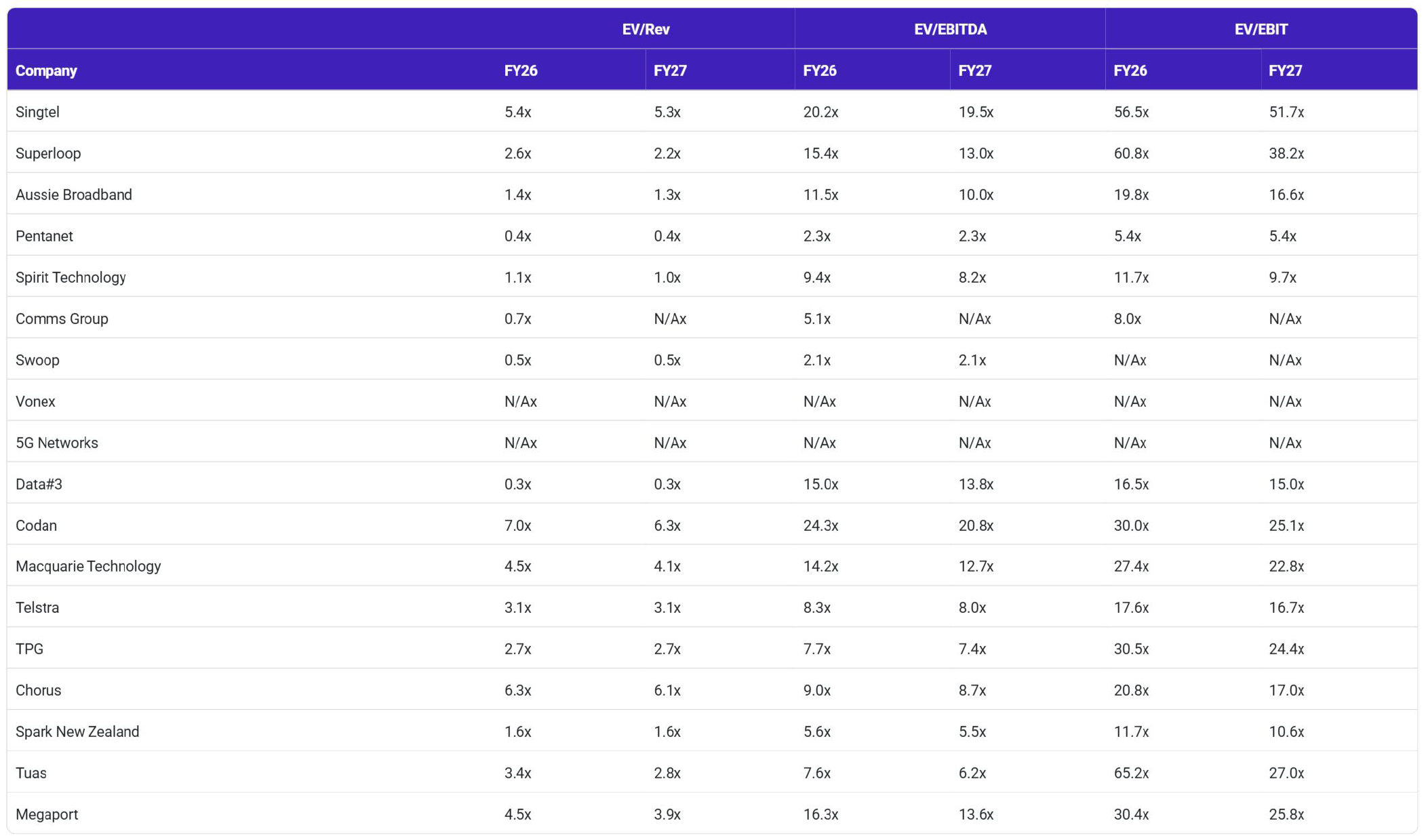 ANZ telco and ICT valuation multiples