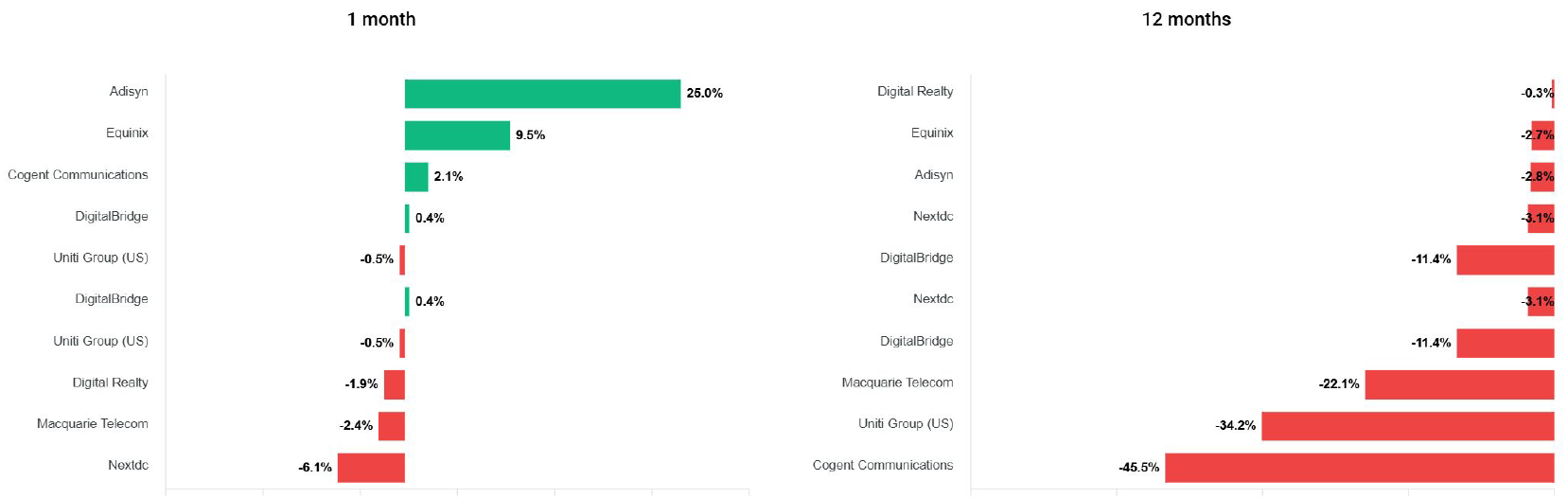 Digital infrastructure share price changes October 2025