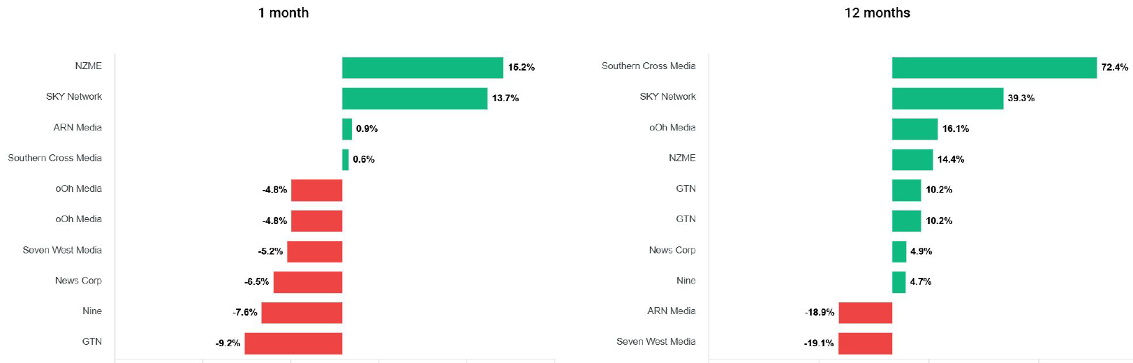 ANZ media share price changes October 2025 