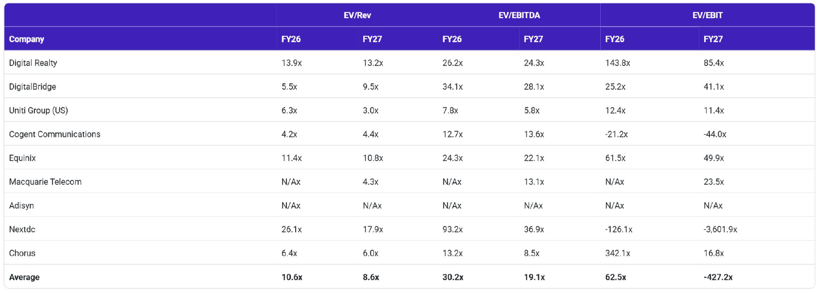 Digital infrastructure valuation multiples