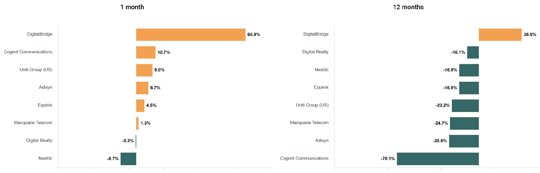 Digital infrastructure share price changes December 2025