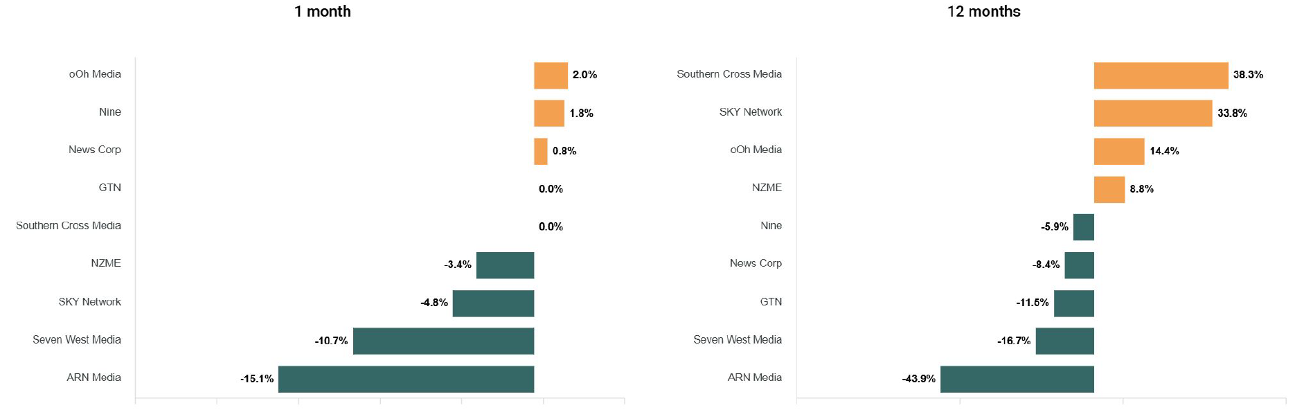 ANZ media share price changes December 2025 