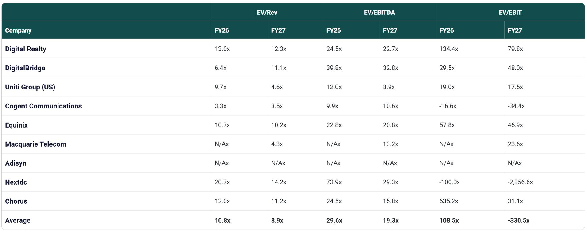 ANZ digital infrastructure valuation multiples 