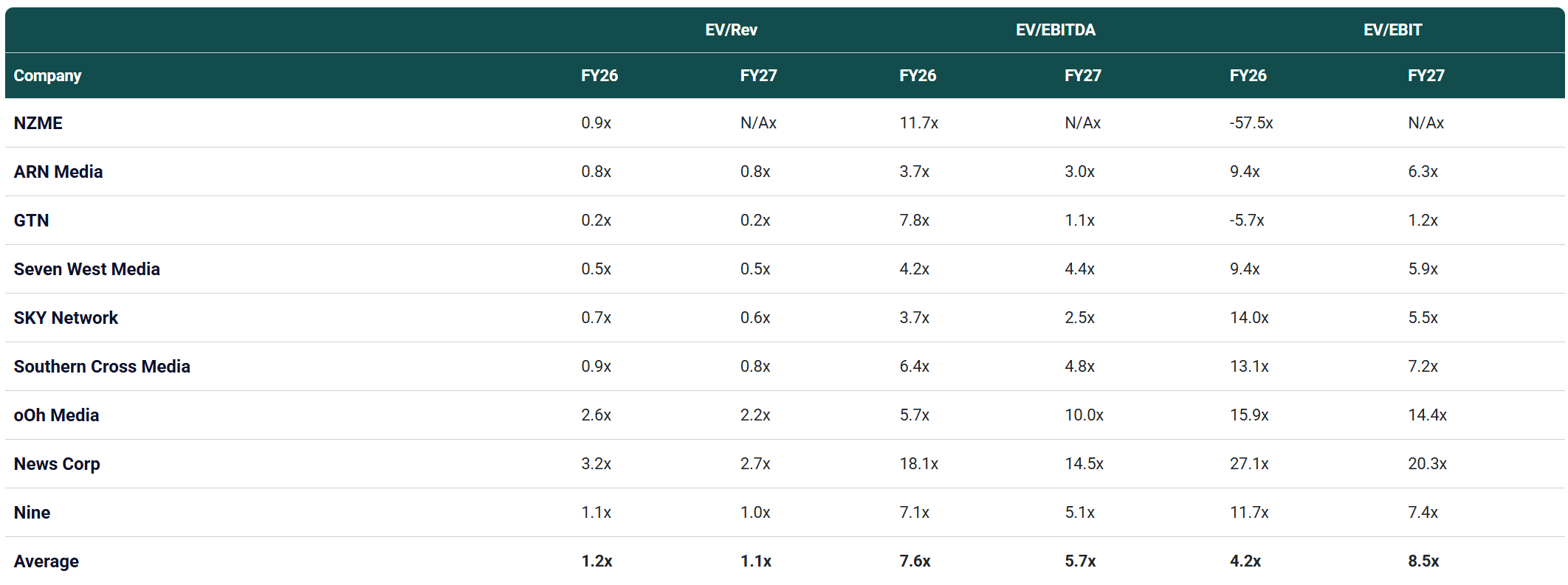 ANZ media valuation multiples