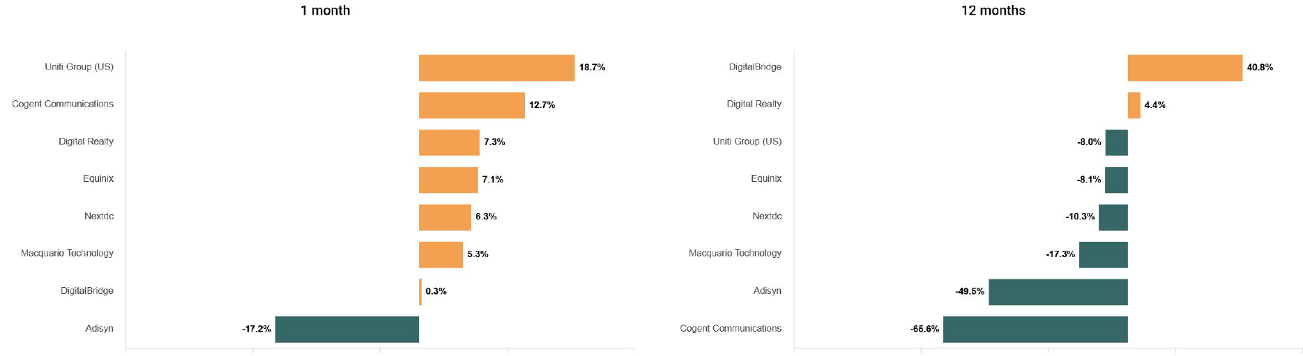 Digital infrastructure share price changes January 2026