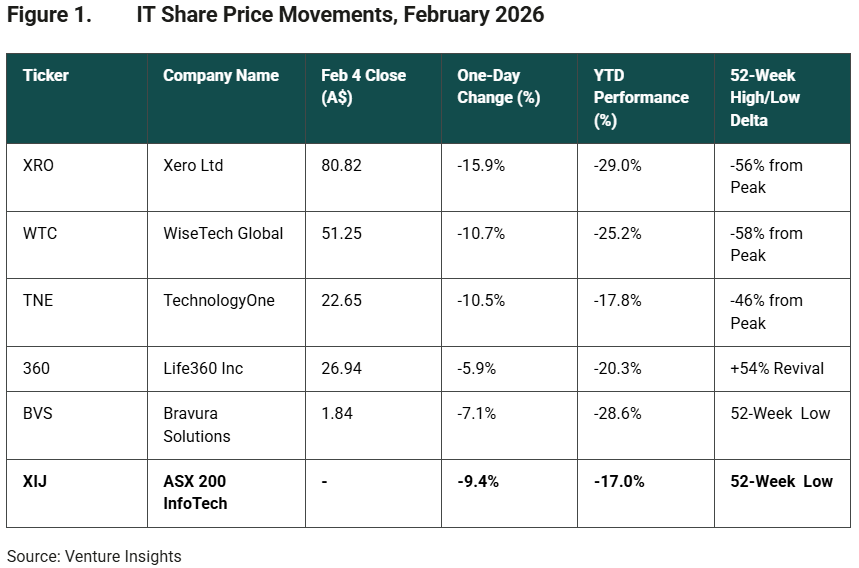 IT Share Price Movements, February 2026