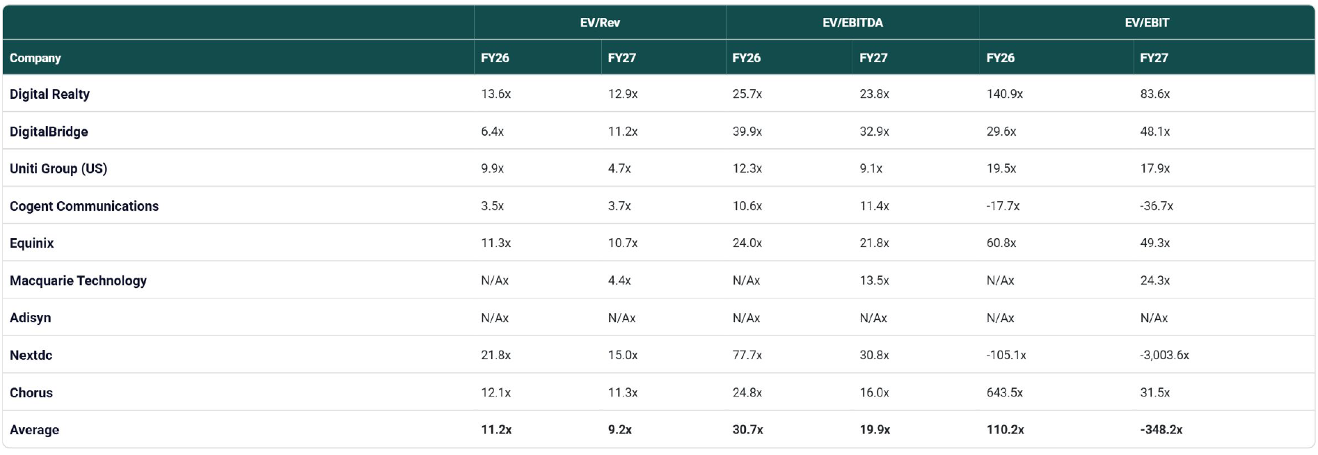 ANZ digital infrastructure valuation multiples