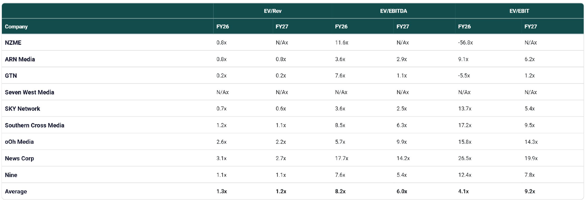 ANZ media valuation multiples