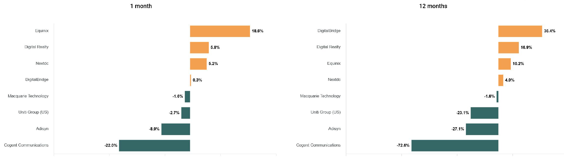 ANZ Digital infrastructure share price changes February 2026