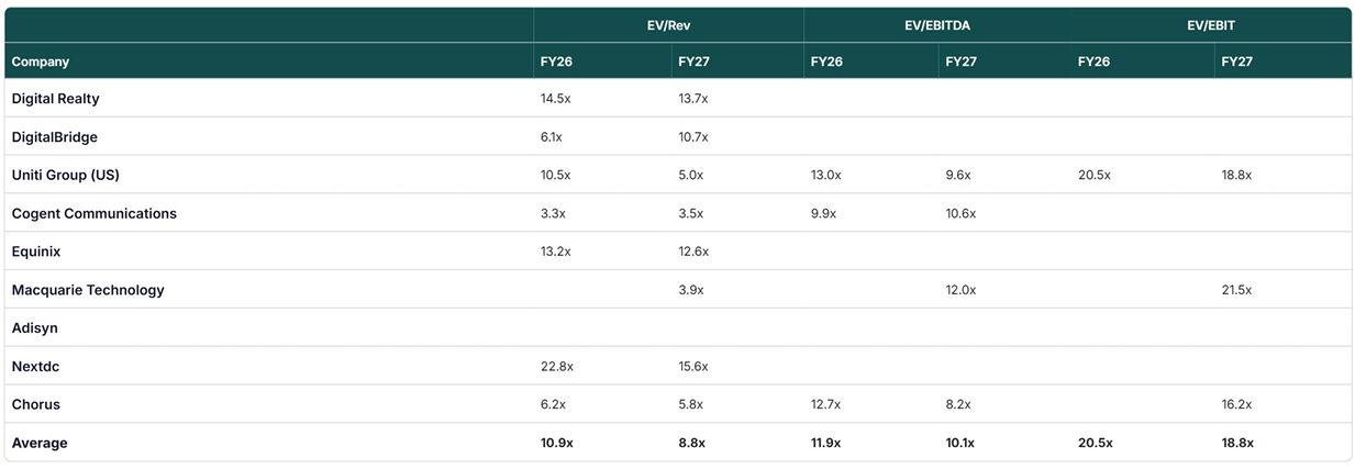 Digital infrastructure company valuation multiples