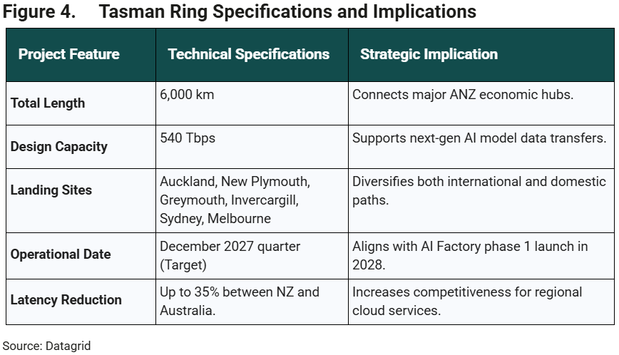 Tasman Ring Specifications and Strategic Implications
